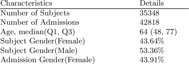 Figure 4 for All Data Inclusive, Deep Learning Models to Predict Critical Events in the Medical Information Mart for Intensive Care III Database (MIMIC III)