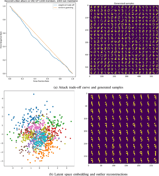 Figure 3 for Differentially Private Synthetic Data Generation via Lipschitz-Regularised Variational Autoencoders