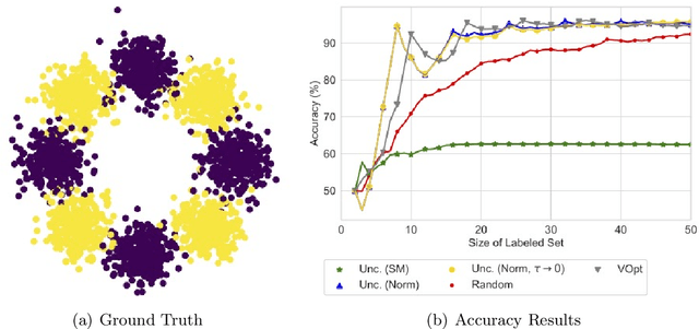 Figure 2 for Poisson Reweighted Laplacian Uncertainty Sampling for Graph-based Active Learning