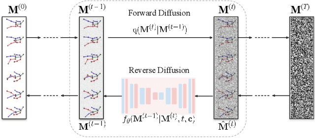 Figure 2 for MoFusion: A Framework for Denoising-Diffusion-based Motion Synthesis