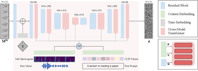 Figure 4 for MoFusion: A Framework for Denoising-Diffusion-based Motion Synthesis