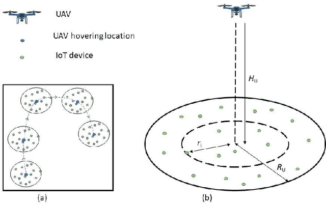 Figure 1 for UAV-assisted IoT Monitoring Network: Adaptive Multiuser Access for Low-Latency and High-Reliability Under Bursty Traffic