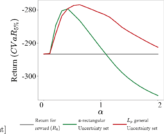 Figure 4 for Solving Non-Rectangular Reward-Robust MDPs via Frequency Regularization