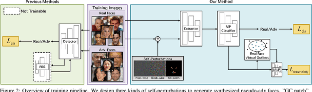 Figure 3 for Detecting Adversarial Faces Using Only Real Face Self-Perturbations