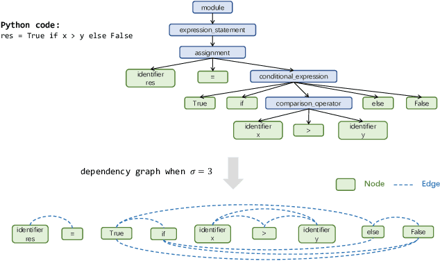 Figure 3 for Syntax and Domain Aware Model for Unsupervised Program Translation