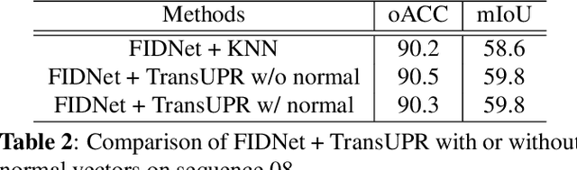 Figure 4 for TransUPR: A Transformer-based Uncertain Point Refiner for LiDAR Point Cloud Semantic Segmentation