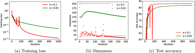 Figure 1 for Implicit Bias of Gradient Descent for Logistic Regression at the Edge of Stability