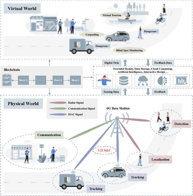 Figure 1 for Towards ISAC-Empowered Vehicular Networks: Framework, Advances, and Opportunities