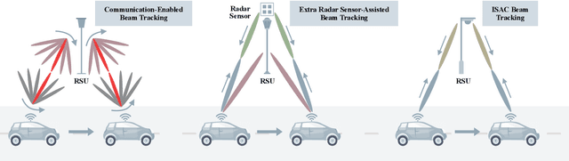 Figure 2 for Towards ISAC-Empowered Vehicular Networks: Framework, Advances, and Opportunities