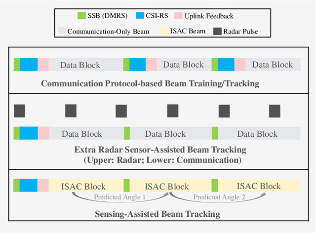 Figure 3 for Towards ISAC-Empowered Vehicular Networks: Framework, Advances, and Opportunities