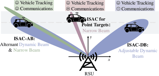 Figure 4 for Towards ISAC-Empowered Vehicular Networks: Framework, Advances, and Opportunities