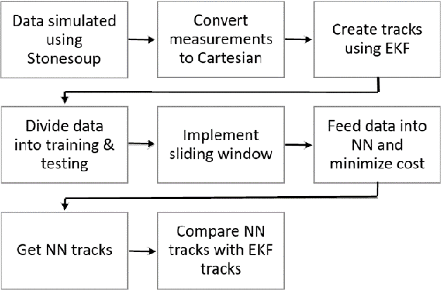 Figure 2 for Sliding Window Neural Generated Tracking Based on Measurement Model