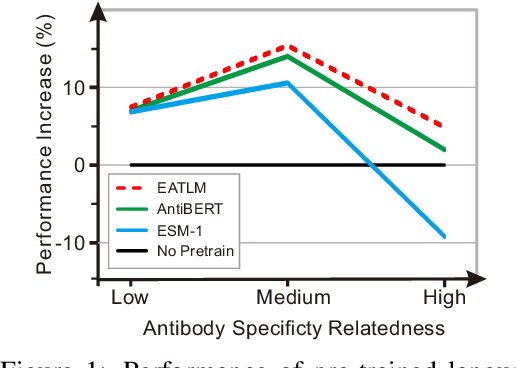 Figure 1 for On Pre-trained Language Models for Antibody
