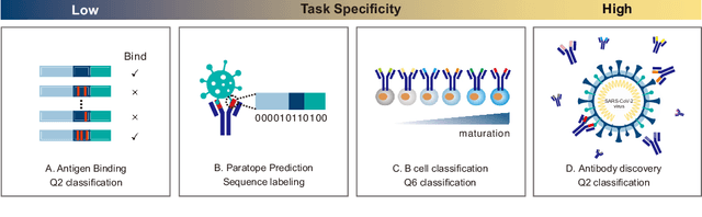Figure 3 for On Pre-trained Language Models for Antibody
