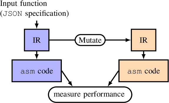 Figure 1 for CryptOpt: Automatic Optimization of Straightline Code