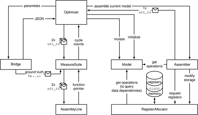Figure 3 for CryptOpt: Automatic Optimization of Straightline Code