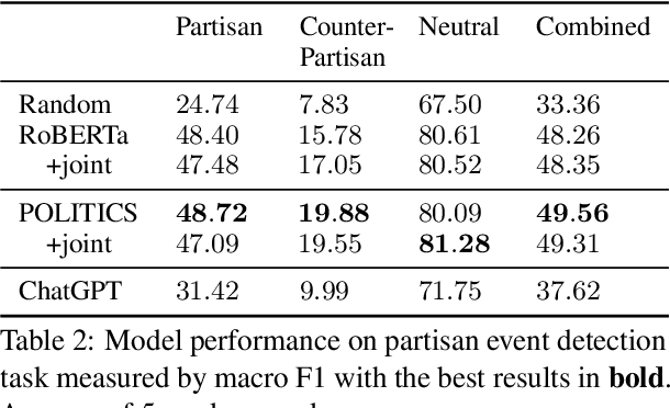 Figure 3 for Crossing the Aisle: Unveiling Partisan and Counter-Partisan Events in News Reporting