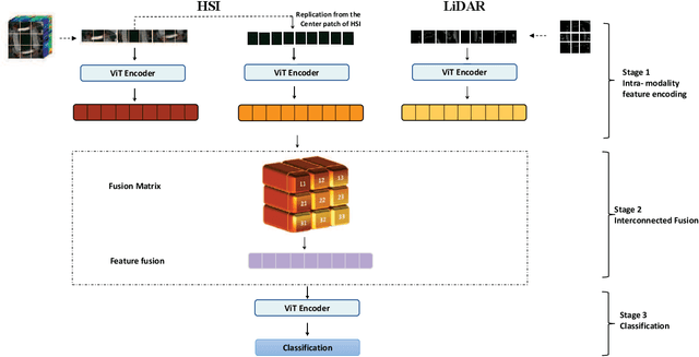 Figure 2 for Multimodal Hyperspectral Image Classification via Interconnected Fusion