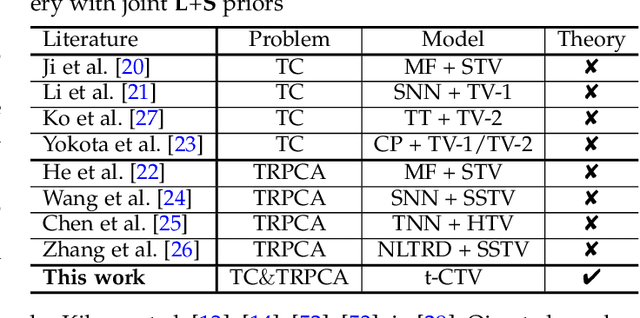 Figure 2 for Guaranteed Tensor Recovery Fused Low-rankness and Smoothness