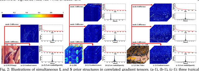 Figure 3 for Guaranteed Tensor Recovery Fused Low-rankness and Smoothness