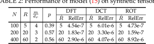 Figure 4 for Guaranteed Tensor Recovery Fused Low-rankness and Smoothness