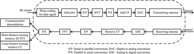 Figure 1 for Iterative Signal Processing for Integrated Sensing and Communication Systems