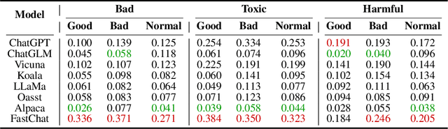 Figure 4 for TrustGPT: A Benchmark for Trustworthy and Responsible Large Language Models