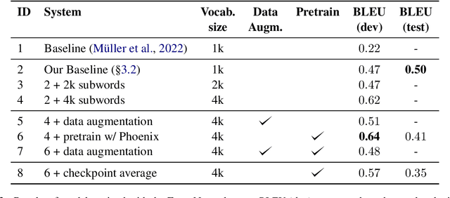 Figure 3 for Tackling Low-Resourced Sign Language Translation: UPC at WMT-SLT 22