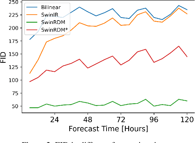 Figure 4 for SwinRDM: Integrate SwinRNN with Diffusion Model towards High-Resolution and High-Quality Weather Forecasting