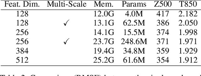 Figure 3 for SwinRDM: Integrate SwinRNN with Diffusion Model towards High-Resolution and High-Quality Weather Forecasting