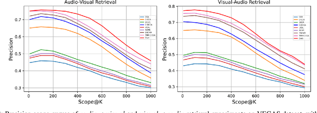 Figure 3 for Complete Cross-triplet Loss in Label Space for Audio-visual Cross-modal Retrieval