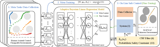 Figure 2 for Model-Assisted Probabilistic Safe Adaptive Control With Meta-Bayesian Learning