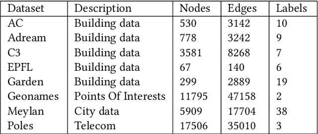 Figure 1 for A Study on Knowledge Graph Embeddings and Graph Neural Networks for Web Of Things