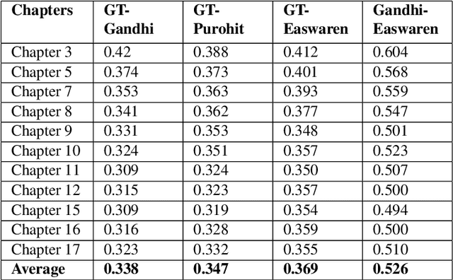 Figure 2 for An evaluation of Google Translate for Sanskrit to English translation via sentiment and semantic analysis