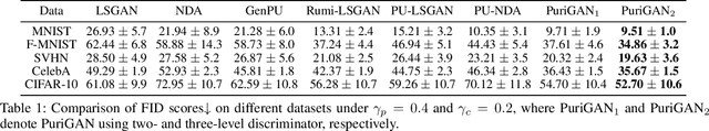 Figure 1 for Leveraging Contaminated Datasets to Learn Clean-Data Distribution with Purified Generative Adversarial Networks