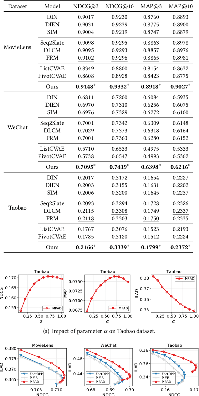 Figure 4 for Multi-factor Sequential Re-ranking with Perception-Aware Diversification