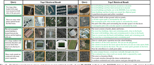 Figure 4 for Parameter-Efficient Transfer Learning for Remote Sensing Image-Text Retrieval