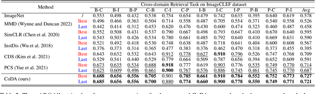 Figure 4 for Correspondence-Free Domain Alignment for Unsupervised Cross-Domain Image Retrieval