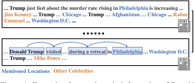 Figure 1 for Where Did the President Visit Last Week? Detecting Celebrity Trips from News Articles