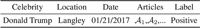Figure 2 for Where Did the President Visit Last Week? Detecting Celebrity Trips from News Articles