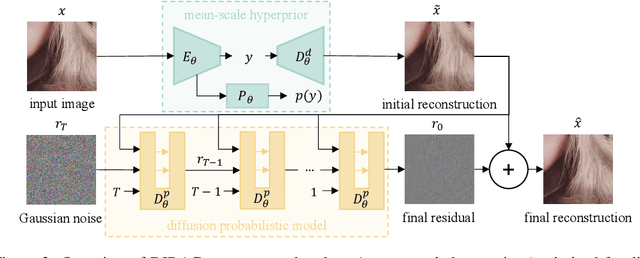 Figure 3 for Neural Image Compression with a Diffusion-Based Decoder