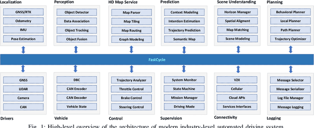 Figure 1 for FastCycle: A Message Sharing Framework for Modular Automated Driving Systems