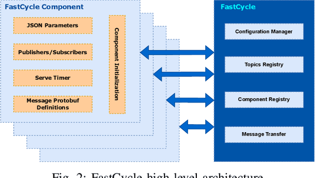 Figure 2 for FastCycle: A Message Sharing Framework for Modular Automated Driving Systems