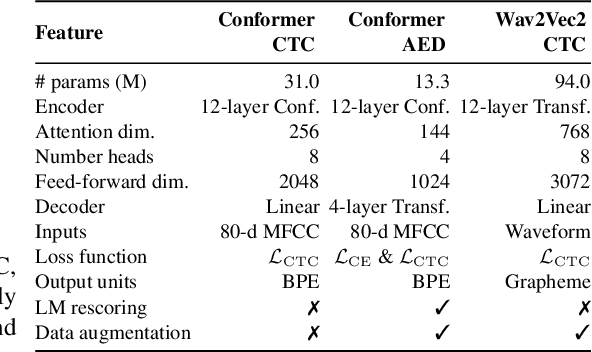 Figure 2 for Training dynamic models using early exits for automatic speech recognition on resource-constrained devices