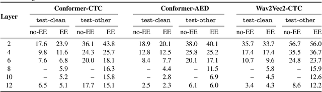 Figure 4 for Training dynamic models using early exits for automatic speech recognition on resource-constrained devices