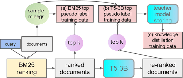 Figure 1 for Domain Adaptation for Dense Retrieval through Self-Supervision by Pseudo-Relevance Labeling