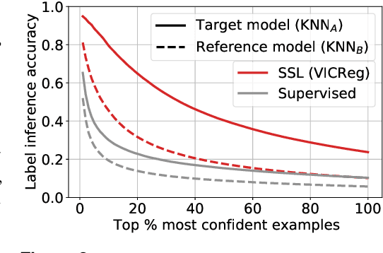 Figure 3 for Do SSL Models Have Déjà Vu? A Case of Unintended Memorization in Self-supervised Learning
