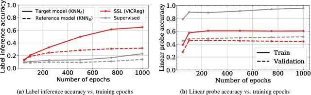Figure 4 for Do SSL Models Have Déjà Vu? A Case of Unintended Memorization in Self-supervised Learning