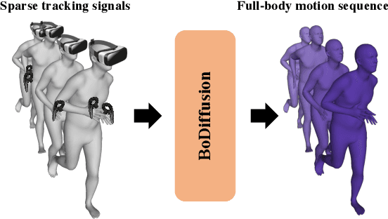 Figure 1 for BoDiffusion: Diffusing Sparse Observations for Full-Body Human Motion Synthesis