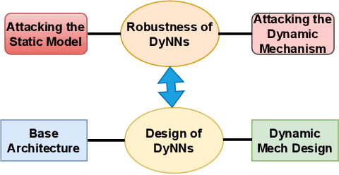 Figure 1 for Dynamic Neural Network is All You Need: Understanding the Robustness of Dynamic Mechanisms in Neural Networks